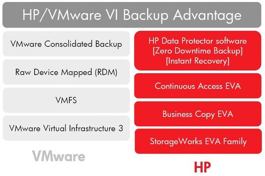 Enge Integration zwischen VMware und HP Data Protector Enge Integration zwischen VMware und HP Data Protector