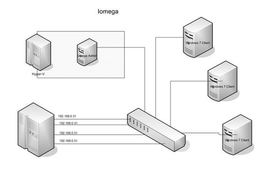 Die Testumgebung für den CIFS-Leistungstest bestand aus dem StorCenter ix12, einer Verwaltungskonsole, einem Gigabit-Switch und drei Windows-7-Clients. Die vier Netzwerkinterfaces wurden im Modus „Adaptive Load Balancing“ gekoppelt. Die Testumgebung für den CIFS-Leistungstest bestand aus dem StorCenter ix12, einer Verwaltungskonsole, einem Gigabit-Switch und drei Windows-7-Clients. Die vier Netzwerkinterfaces wurden im Modus „Adaptive Load Balancing“ gekoppelt.