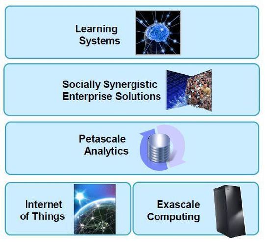 Die Zukunft der IT liegt in selbstlernenden Systemen, mehr Collaboration, Analysen unermesslich großer Datenmengen und im Internet der Dinge, die miteinander kommunizieren und Daten erzeugen. Bild: IBM Die Zukunft der IT liegt in selbstlernenden Systemen, mehr Collaboration, Analysen unermesslich großer Datenmengen und im Internet der Dinge, die miteinander kommunizieren und Daten erzeugen. Bild: IBM