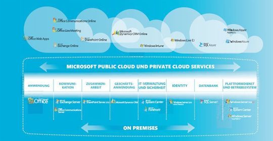 Das Cloud-Angebot von Microsoft in der Übersicht; Bild: Cloud-Broschüre Micrsosoft Das Cloud-Angebot von Microsoft in der Übersicht; Bild: Cloud-Broschüre Micrsosoft