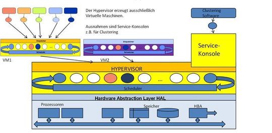 Der Hypervisor ersetzt in virtuellen Systemen den alten Scheduler und wird damit zum zentralen Element in einer Systemumgebung; Bild: Dr. Franz-Joachim Kauffels Der Hypervisor ersetzt in virtuellen Systemen den alten Scheduler und wird damit zum zentralen Element in einer Systemumgebung; Bild: Dr. Franz-Joachim Kauffels