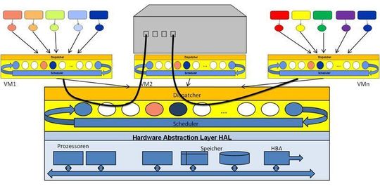 Virtuellen Maschinen können untereinander über einen ebenfalls virtuellen Ethernet-Switch kommunizieren; Bild: Dr. Franz-Joachim Kauffels Virtuellen Maschinen können untereinander über einen ebenfalls virtuellen Ethernet-Switch kommunizieren; Bild: Dr. Franz-Joachim Kauffels