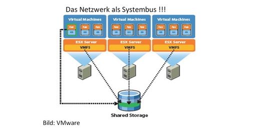 Virtuelle Speicher sind im virtualisierten Betriebssystem zwingend nötig – und machen das Netzwerk zum Systembus; Bild: Dr. Franz-Joachim Kauffels Virtuelle Speicher sind im virtualisierten Betriebssystem zwingend nötig – und machen das Netzwerk zum Systembus; Bild: Dr. Franz-Joachim Kauffels