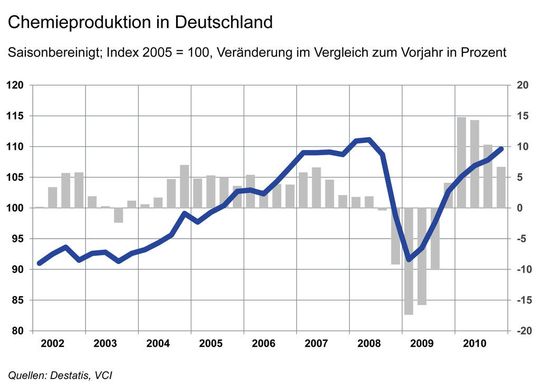 Chemieproduktion in Deutschland, 2002-2010 (Grafik: VCI) Chemieproduktion in Deutschland, 2002-2010 (Grafik: VCI)