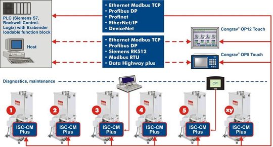 Control of gravimetric Brabender metering feeders with on-board control and regulation electronics (Picture: Brabender) Control of gravimetric Brabender metering feeders with on-board control and regulation electronics (Picture: Brabender)