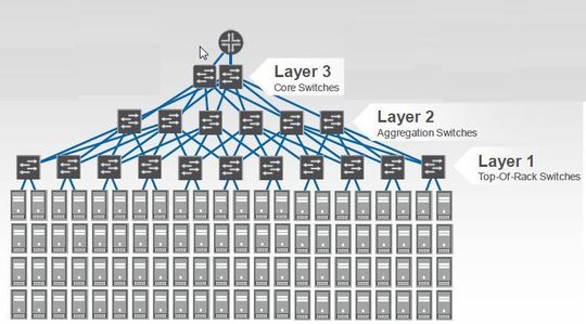Juniper möchte mit QFabric die Architektur der heutigen Netzwerkstrukturen, die meist dreistufig ist, auf eine Ebene reduzieren. Juniper möchte mit QFabric die Architektur der heutigen Netzwerkstrukturen, die meist dreistufig ist, auf eine Ebene reduzieren.