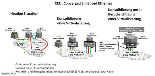 Mit dem Converged Enhanced Ethernet (CEE) und der passenden I/O-Konsolidierung auf dem Weg zum „Netzwerk als Systembus“; Bild: Dr. Franz-Joachim Kauffels Mit dem Converged Enhanced Ethernet (CEE) und der passenden I/O-Konsolidierung auf dem Weg zum „Netzwerk als Systembus“; Bild: Dr. Franz-Joachim Kauffels