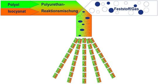 Bei dem „Solid Injection by Air Stream“ (SIA)-Verfahren werden die Feststoffe mittels eines Gasstroms gefördert und erst während der Vermischungsphase in die Mischkammer injiziert. (Bild: Bayer MaterialScience)