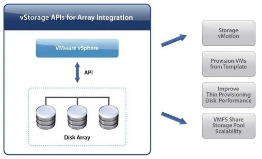 Die vStorage APIs for Array Integration (VAAI) wurden von VMware entwickelt, um das Potenzial von Storage-Arrays besser auszuschöpfen. Die vStorage APIs for Array Integration (VAAI) wurden von VMware entwickelt, um das Potenzial von Storage-Arrays besser auszuschöpfen.