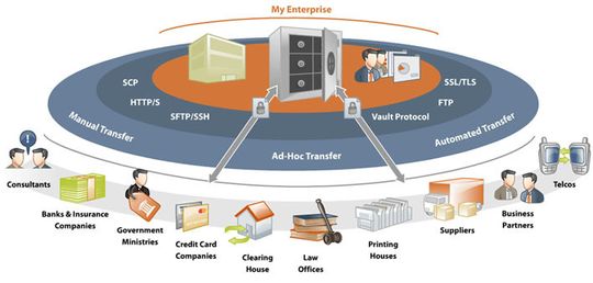 Die Governed File Transfer Suite ist Cyber-Arks All-in-One-Lösung für alle Anforderungen in Sachen Dateiaustausch. Die Governed File Transfer Suite ist Cyber-Arks All-in-One-Lösung für alle Anforderungen in Sachen Dateiaustausch.