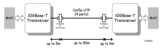 Die Grundsätzliche Konfiguration für 10-Gigabit Ethernet via Kupfer – 10 GBASE-T; Bild: Dr. Franz-Joachim Kauffels Die Grundsätzliche Konfiguration für 10-Gigabit Ethernet via Kupfer – 10 GBASE-T; Bild: Dr. Franz-Joachim Kauffels