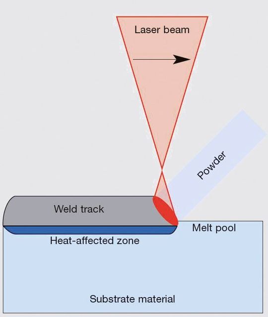 Abb. 2: Das Laserauftragsschweissen erfolgt mit Metallpulver als Schweisszusatz, das über eine Pulverdüse dem mit dem Laserstrahl erzeugten Schmelzpunkt zugeführt wird. (Bild: Sulzer Innotec) Abb. 2: Das Laserauftragsschweissen erfolgt mit Metallpulver als Schweisszusatz, das über eine Pulverdüse dem mit dem Laserstrahl erzeugten Schmelzpunkt zugeführt wird. (Bild: Sulzer Innotec)