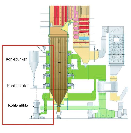 Prinzipskizze Kessel/Kohledosierung (Schenck Process) Prinzipskizze Kessel/Kohledosierung (Schenck Process)