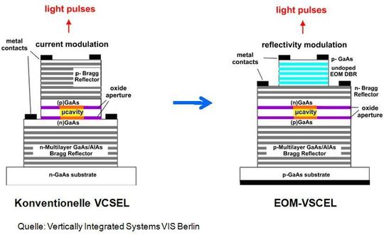 EOM-VCSEL, eine VCSEL mit Elektro-Optischer Modulation, ist eine wichtige Entwicklung im Bereich 40- und 100 GbE; Bild: VIS Berlin / Dr. Franz-Joachim Kauffels EOM-VCSEL, eine VCSEL mit Elektro-Optischer Modulation, ist eine wichtige Entwicklung im Bereich 40- und 100 GbE; Bild: VIS Berlin / Dr. Franz-Joachim Kauffels