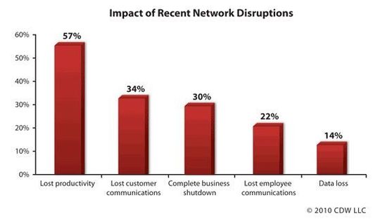 Ein Verlust an Produktivität ist laut der CDW-Studie die Hauptursache für Milliardenverluste durch den Ausfall von IT-Systemen (Grafik: CDW) Ein Verlust an Produktivität ist laut der CDW-Studie die Hauptursache für Milliardenverluste durch den Ausfall von IT-Systemen (Grafik: CDW)