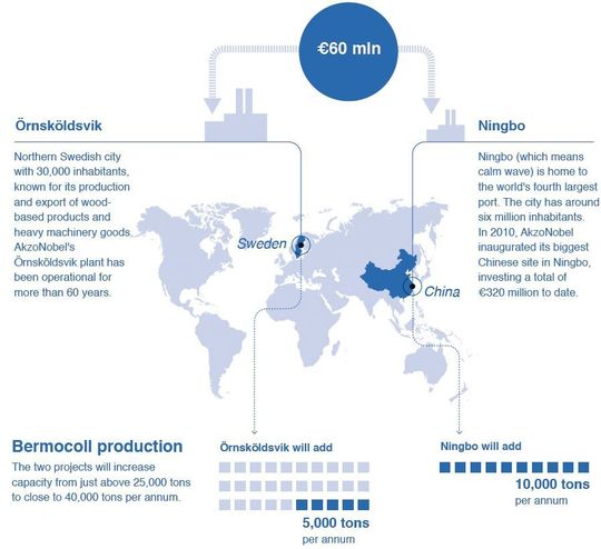 Infographic Bermocoll Production (Picture: AkzoNobel) Infographic Bermocoll Production (Picture: AkzoNobel)