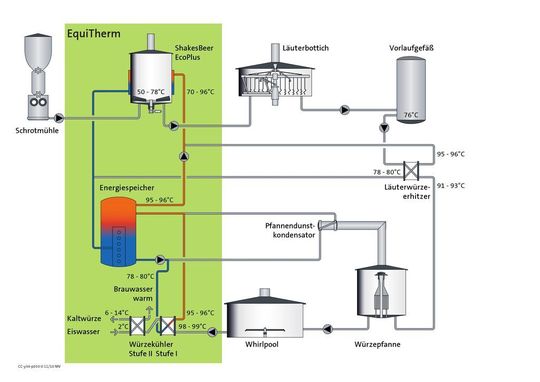 Equitherm entzieht der gekochten Würze Energie auf hohem Temperaturniveau, um den Primärenergieeinsatz beim Maischprozess möglichst vollständig zu ersetzen. (Bild: Krones)