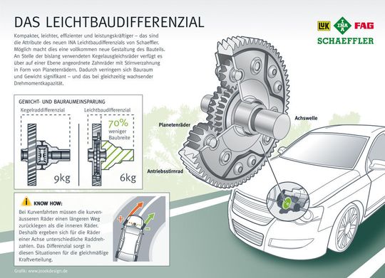 Das völlig neue gestaltete Leichtbaudifferenzial soll kompakter, leichter, leiser und effizienter sein. (Bild: Schaeffler)