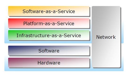 Die Komponenten von Cloud Computing – aber Cloud-Services „funktionieren“ nur mit einer Breitband-Netzwerkanbindung Die Komponenten von Cloud Computing – aber Cloud-Services „funktionieren“ nur mit einer Breitband-Netzwerkanbindung