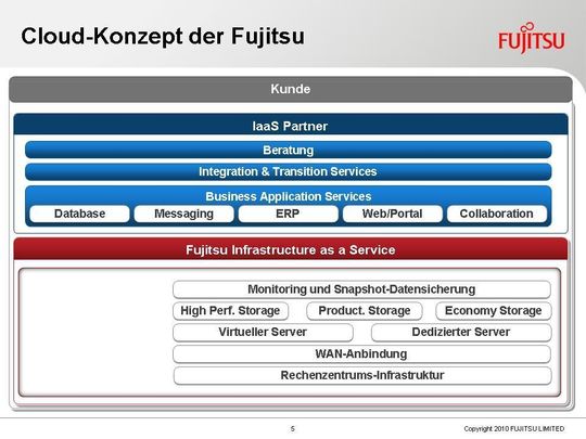 Ohne Konzept wie man Hersteller, Dienstleister und Anwender zusammenführt, funktioniert keine Cloud. (Quelle: Fujitsu) Ohne Konzept wie man Hersteller, Dienstleister und Anwender zusammenführt, funktioniert keine Cloud. (Quelle: Fujitsu)