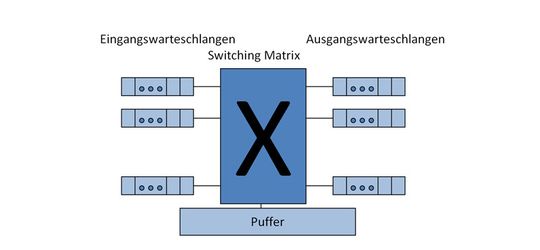 Priorisierungs-Funktionen im Switch regeln den Verkehr in konvergierten Netzen; Bild: Dr. Franz-Joachim Kauffels Priorisierungs-Funktionen im Switch regeln den Verkehr in konvergierten Netzen; Bild: Dr. Franz-Joachim Kauffels
