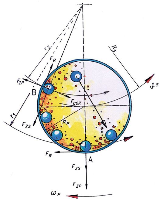 Abb. 1: In der Planeten-Kugelmühle ermöglichen Zentrifugal- und Corioliskräfte die Nanovermahlung. Abb. 1: In der Planeten-Kugelmühle ermöglichen Zentrifugal- und Corioliskräfte die Nanovermahlung.