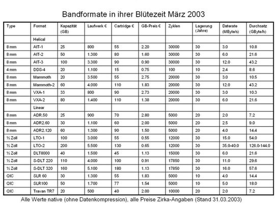 Die Bandsicherung hat durch den Medienbruch viele Daten gerettet. Mit Hochtechnologie wird sie das Jahr 2020 erreichen. Die Bandsicherung hat durch den Medienbruch viele Daten gerettet. Mit Hochtechnologie wird sie das Jahr 2020 erreichen.