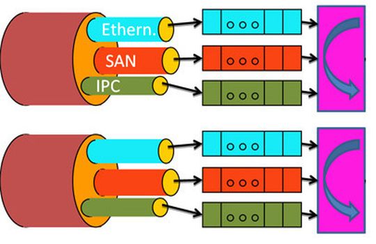 Priority Based Flow Control ist eine Maßnahme um Stausituationen in konvergierten Netzten beherrschbar zu machen; Bild: Dr. Franz-Joachim Kauffels Priority Based Flow Control ist eine Maßnahme um Stausituationen in konvergierten Netzten beherrschbar zu machen; Bild: Dr. Franz-Joachim Kauffels