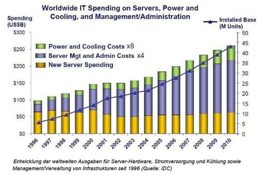 IDC-Analysten zufolge haben sich die für Das IT-Managment anfallenden Ausgaben zwischen 1998 und 2008 vervierfacht und machen seit über fünf Jahren gut 70 Prozent aller Aufwendungen aus. Größter Einzelblock: die Server-Management- und Administrations-Kosten; Quelle IDC IDC-Analysten zufolge haben sich die für Das IT-Managment anfallenden Ausgaben zwischen 1998 und 2008 vervierfacht und machen seit über fünf Jahren gut 70 Prozent aller Aufwendungen aus. Größter Einzelblock: die Server-Management- und Administrations-Kosten; Quelle IDC