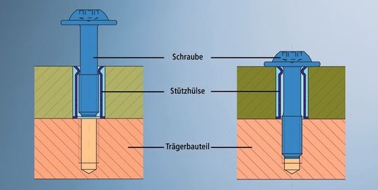 Bild 1: Funktionsprinzip der Tensiotec-Stützhülse für das Verschrauben von Kunststoffteilen. (Bild: Ejot) Bild 1: Funktionsprinzip der Tensiotec-Stützhülse für das Verschrauben von Kunststoffteilen. (Bild: Ejot)