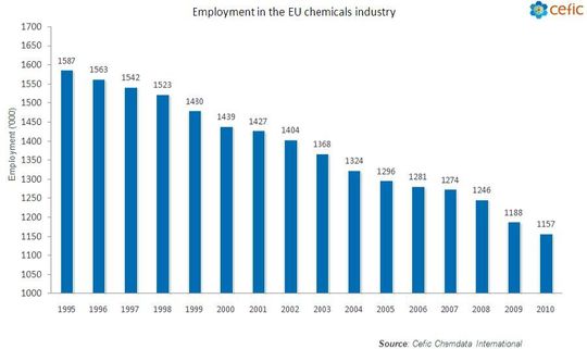 EU chemicals employment: 2.6 per cent decline in 2010 follows long-term trend. (Picture: Cefic) EU chemicals employment: 2.6 per cent decline in 2010 follows long-term trend. (Picture: Cefic)