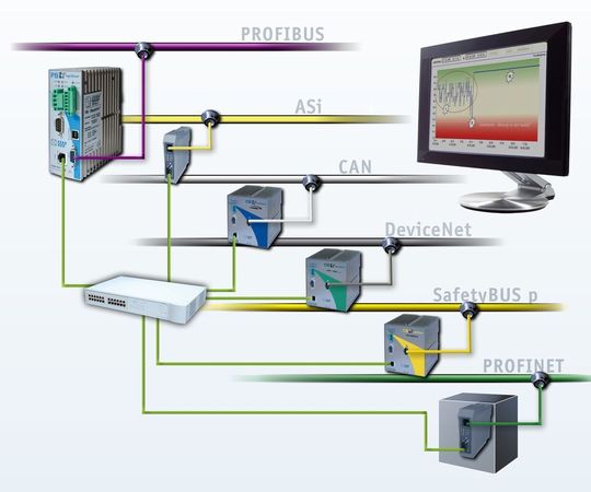 PROmanage ist die einzige am Markt verfügbare Netzwerk-Überwachungssoftware, mit der sich sowohl Profibus- als auch Ethernet-, Profinet-, CAN-Bus- und ASi-Bus-Netzwerke überwachen lassen PROmanage ist die einzige am Markt verfügbare Netzwerk-Überwachungssoftware, mit der sich sowohl Profibus- als auch Ethernet-, Profinet-, CAN-Bus- und ASi-Bus-Netzwerke überwachen lassen
