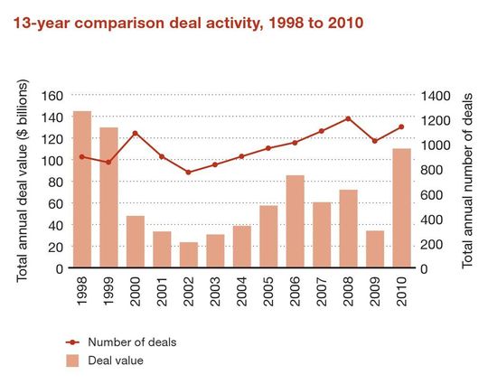 Entwicklung der Transaktionen in der Chemieindustrie (Bild: Pricewaterhouse Coopers)