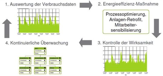 Bild 4: Der Energieverbrauch jeder einzelnen Komponente ist über definierte Zeiträume beispielsweise in Diagrammen visualisierbar. Bild 4: Der Energieverbrauch jeder einzelnen Komponente ist über definierte Zeiträume beispielsweise in Diagrammen visualisierbar.