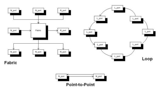 Die Fibre Channel Topologien; Bild: wikipedia Die Fibre Channel Topologien; Bild: wikipedia