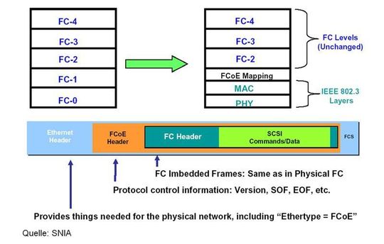 Bei FCoE werden Fibre-Channel-Pakete in Ethernet Pakete verpackt und über IP-Netze gesendet; Bild: Dr. Franz-Joachim Kauffels Bei FCoE werden Fibre-Channel-Pakete in Ethernet Pakete verpackt und über IP-Netze gesendet; Bild: Dr. Franz-Joachim Kauffels