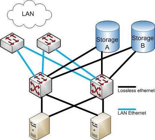 FCoE: typische Topologie bei Einsatz im Access-Layer; Bild: wikipedia / Abisys FCoE: typische Topologie bei Einsatz im Access-Layer; Bild: wikipedia / Abisys