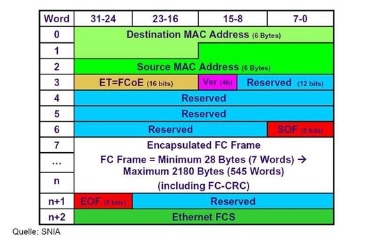 Das FCoE-Frame-Format nach dem INCITS T11.3-Standard stellt die in Ethernet-Pakete gekapselten Fibre-Channel-Pakete dar; Bild: Dr. Franz-Joachim Kauffels Das FCoE-Frame-Format nach dem INCITS T11.3-Standard stellt die in Ethernet-Pakete gekapselten Fibre-Channel-Pakete dar; Bild: Dr. Franz-Joachim Kauffels