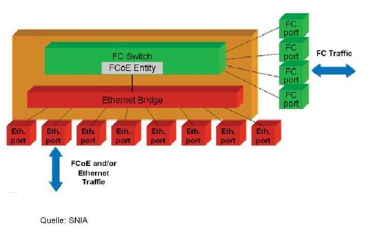 Der Aufbau eines FCoE Switches im Blockdiagramm Der Aufbau eines FCoE Switches im Blockdiagramm