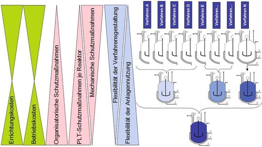 Beim Entwurf von Mehrzweckanlagen gilt es, einen guten Kompromiss zwischen Aufwand und Nutzen zu finden, da die zunehmende Flexibilität der Anlage auch den Aufwand für PLT- und organisatorische Schutzmaßnahmen hochschraubt. (Bild: Andreas Thies/Merck)