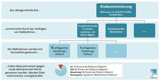 Um IT-Sicherheit zu messen, muss man für bestehende Maßnahmen und anvisierte Ziele sinnvolle Kennzahlen entwickeln. Um IT-Sicherheit zu messen, muss man für bestehende Maßnahmen und anvisierte Ziele sinnvolle Kennzahlen entwickeln.