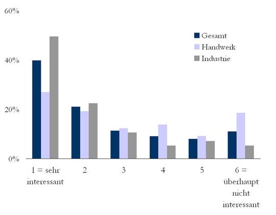 Fragestellung aus der Untersuchung des Bedarfs nach einem neuen Berufsprofil „Schweißtechnische Fachkraft“. (Bild: f-bb)