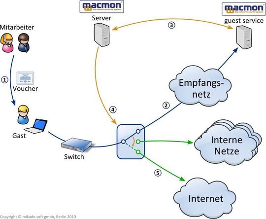 Granularer, zeitlich limitierter Netzwerkzugang mit macmon guest service von Mikado Soft. Granularer, zeitlich limitierter Netzwerkzugang mit macmon guest service von Mikado Soft.