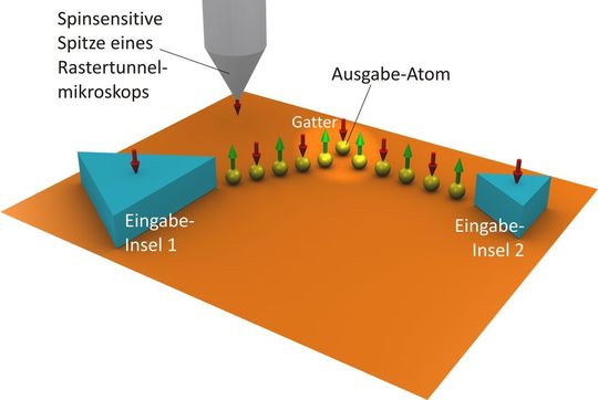 Die Abbildung zeigt den Aufbau des kleinsten Nano-Spintronik-Logikgatters der Welt. Die dreieckigen Strukturen sind magnetische Kobalt-Inseln mit einer Höhe von zwei Atomlagen und die gelben Kugeln symbolisieren einzelne Eisen-Atome. Die roten und grünen Pfeile zeigen die magnetische Ausrichtung an. Die Größe des eigentlichen logischen Gatters aus drei Eisen-Atomen beträgt ca. 3 Nanometer. (Heiko Fuchs) Die Abbildung zeigt den Aufbau des kleinsten Nano-Spintronik-Logikgatters der Welt. Die dreieckigen Strukturen sind magnetische Kobalt-Inseln mit einer Höhe von zwei Atomlagen und die gelben Kugeln symbolisieren einzelne Eisen-Atome. Die roten und grünen Pfeile zeigen die magnetische Ausrichtung an. Die Größe des eigentlichen logischen Gatters aus drei Eisen-Atomen beträgt ca. 3 Nanometer. (Heiko Fuchs)