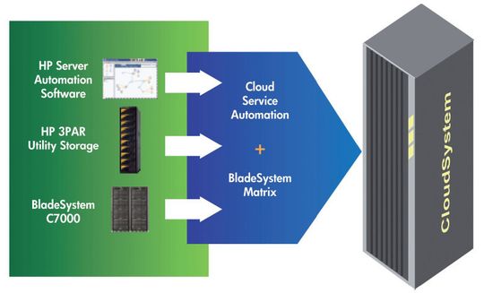 Verschiedene Lösungen und Services von HP erleichtern es Unternehmen, ihre IT-Infrastruktur zu einem Cloud-System umzugestalten. Bild: HP Verschiedene Lösungen und Services von HP erleichtern es Unternehmen, ihre IT-Infrastruktur zu einem Cloud-System umzugestalten. Bild: HP