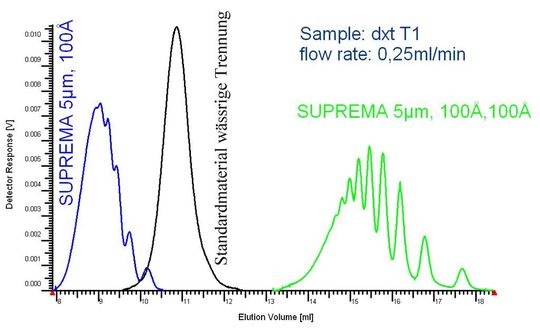 Chromatogramm der Dextran-Trennung. (Bild: PSS)