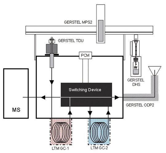 Abb. 1: Flussdiagramm eines DHS-1D/2D GC-O/MS-Systems. (Bild: Gerstel) Abb. 1: Flussdiagramm eines DHS-1D/2D GC-O/MS-Systems. (Bild: Gerstel)