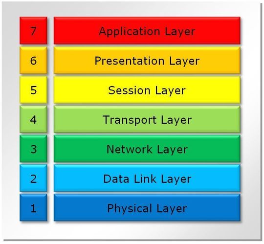 Latenzzeiten entstehen in modernen Kommunikationsnetzen auf verschiedenen Ebenen des OSI-Referenzmodells. Latenzzeiten entstehen in modernen Kommunikationsnetzen auf verschiedenen Ebenen des OSI-Referenzmodells.