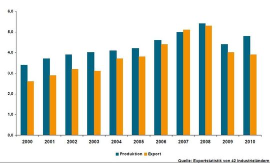 Verpackungsmaschinen: Deutsche Produktion und Export 2000 – 2010 in Mrd. Euro (Grafik: VDMA) Verpackungsmaschinen: Deutsche Produktion und Export 2000 – 2010 in Mrd. Euro (Grafik: VDMA)