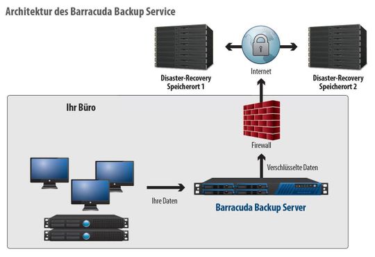 Der Barracuda Backup Service lässt sich künftig noch flexibler zwischen Standorten nutzen. Der Barracuda Backup Service lässt sich künftig noch flexibler zwischen Standorten nutzen.
